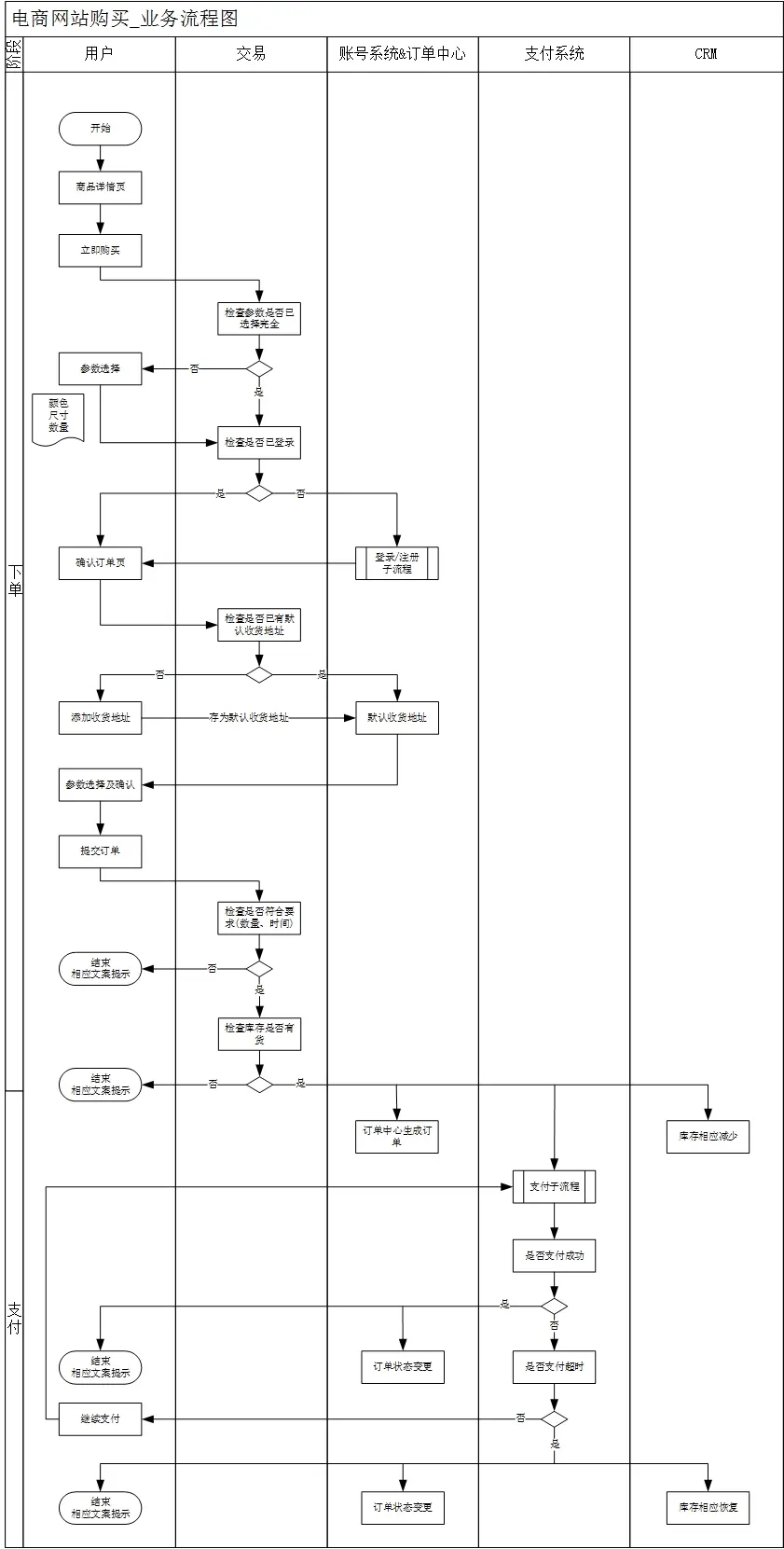 业务流程图和数据流程图的区别_业务流程图,数据流程图_b2b与b2c在业务及流程有什么区别