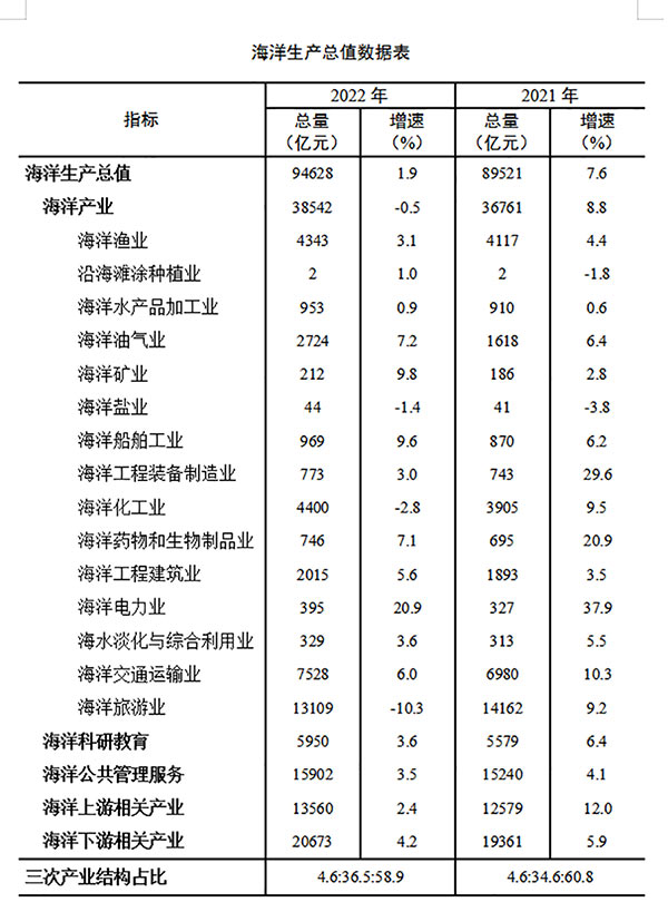 海洋新兴产业指数_新兴海洋产业包括_海洋新兴产业数据分析