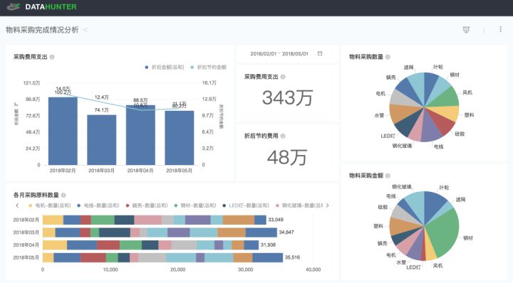 互联网数据玩家们这样用BI：高频自助分析的数据应用实践