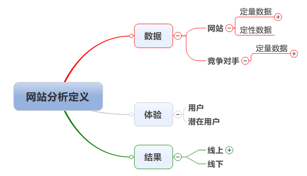 网站及竞争对手的定性与定量数据