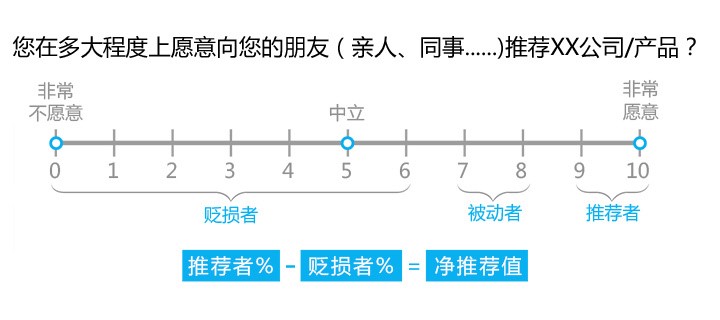 用户调查表