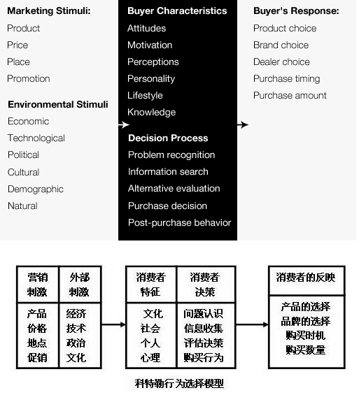 Kotler（科特勒行为选择）模型