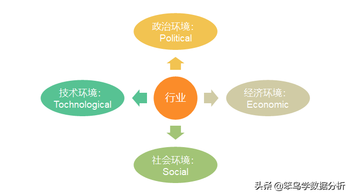 数据分析思维模型：PEST分析法