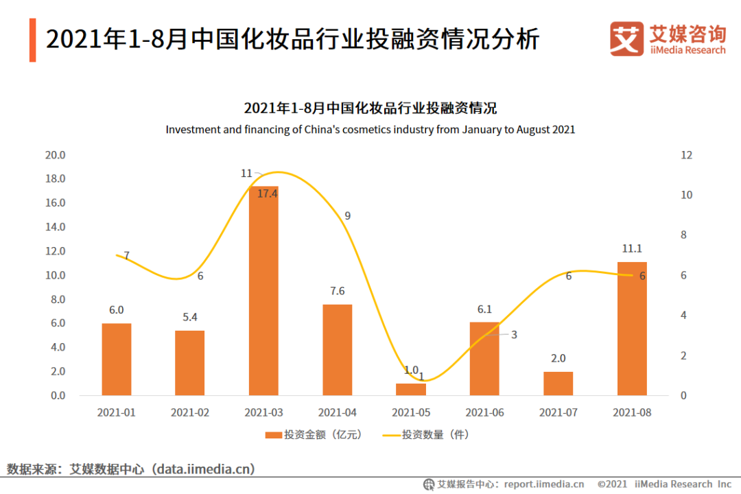 7-8月化妆品行业运行数据：化妆品零售额约为533亿元