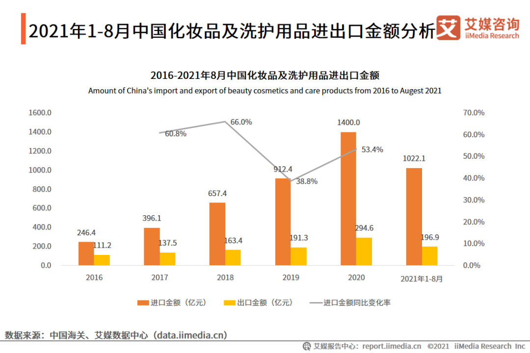 唯品会的化妆品是正品吗_亚马逊怎么分析销售数据_化妆品销售数据分析