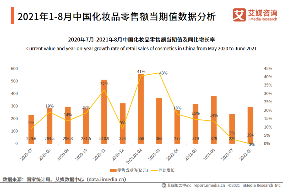 化妆品销售数据分析_唯品会的化妆品是正品吗_亚马逊怎么分析销售数据