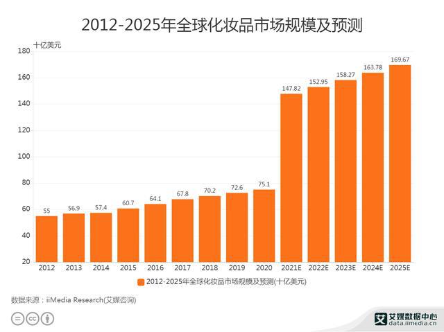 亚马逊怎么分析销售数据_唯品会的化妆品是正品吗_化妆品销售数据分析