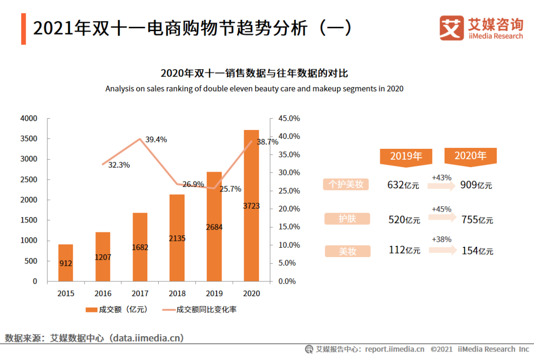 亚马逊怎么分析销售数据_化妆品销售数据分析_唯品会的化妆品是正品吗