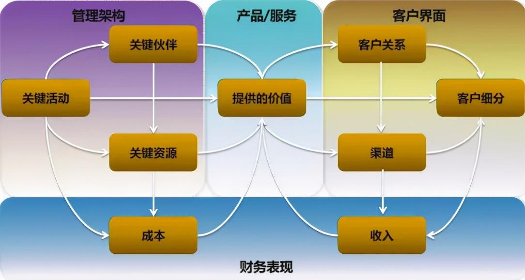 架构衍生工具之—商业模式、商业模型、业务模式、业务场景的区别