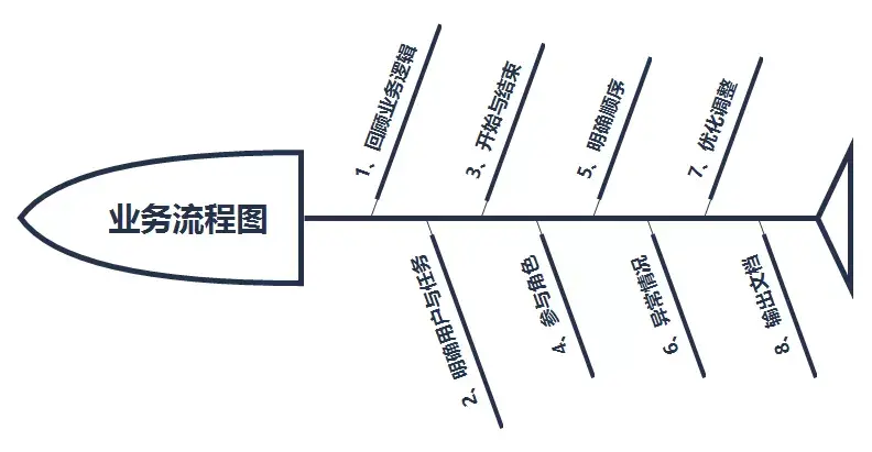 业务流程图,数据流程图_业务流程图和数据流程图的区别_业务流程图数据流程图