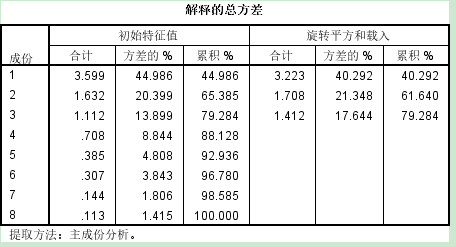 spss分析数据下载_论文spss数据分析有什么用_spss分析数据