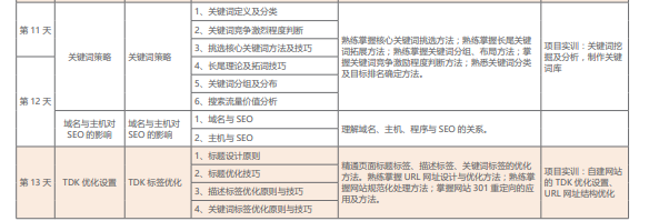 达内网络营销培训课程简章之SEO搜索引擎优化五