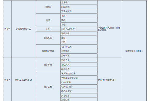 网络营销培训课程之SSM竞价课程简介二