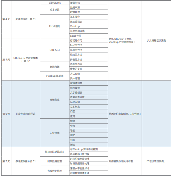 网络营销培训课程之SSM竞价课程简介三