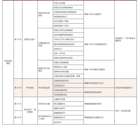 网络营销培训课程之移动电商运营课程简介十