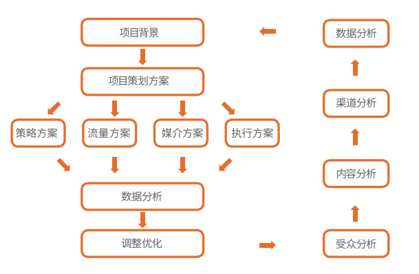 达内教育网络营销培训课程安排