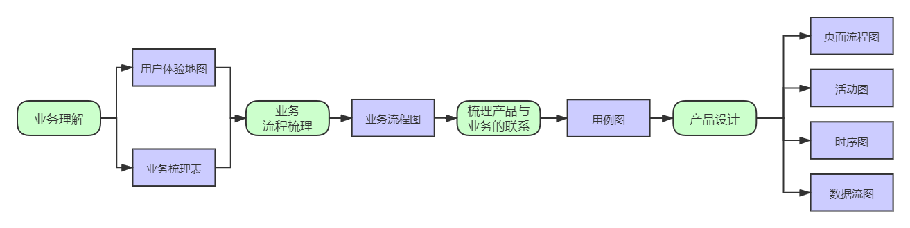 业务流程图数据流程图_2g数据业务_业务流程图数据流程图