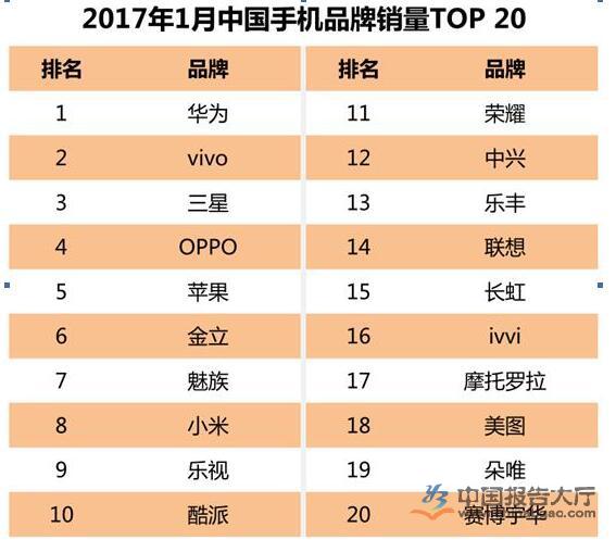 2017年1月中国手机品牌销量排行榜top20