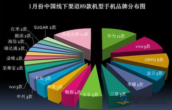 1月在中国线下渠道销售的手机品牌分布