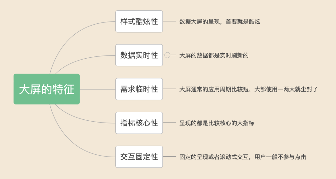 数据大屏：聊聊常见可视化大屏的产品实现