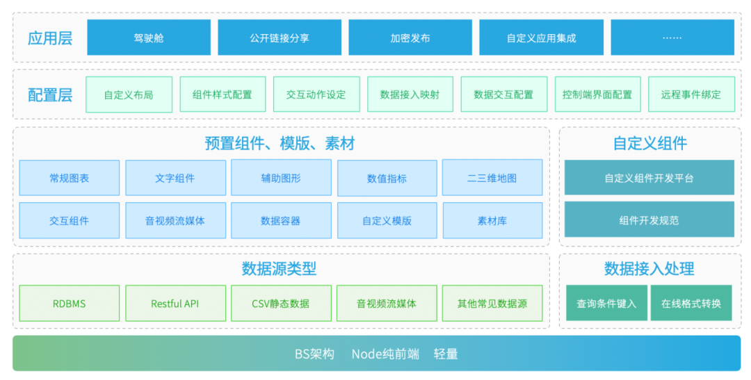 数据大屏：聊聊常见可视化大屏的产品实现