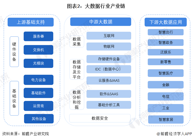 图表2：大数据行业产业链