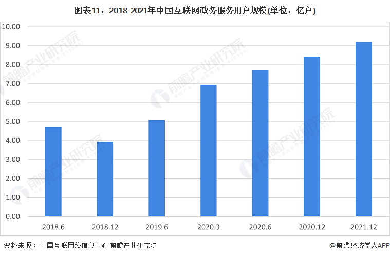 图表11：2018-2021年中国互联网政务服务用户规模(单位：亿户)