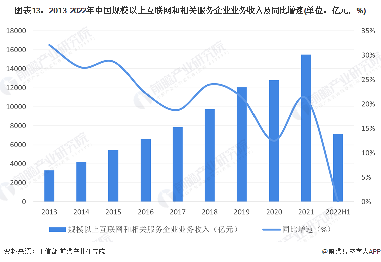 图表13：2013-2022年中国规模以上互联网和相关服务企业业务收入及同比增速(单位：亿元，%)