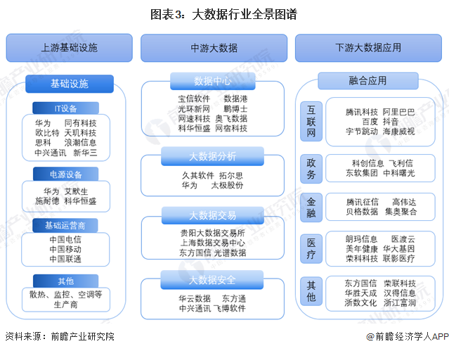 图表3：大数据行业全景图谱