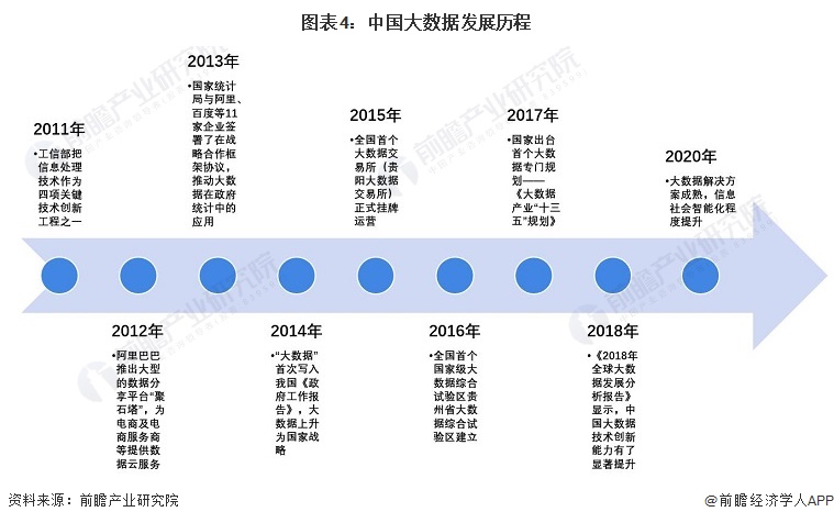 图表4：中国大数据发展历程