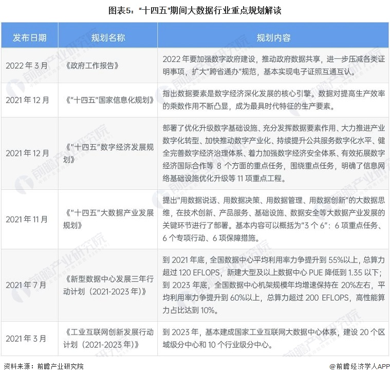 图表5：“十四五”期间大数据行业重点规划解读