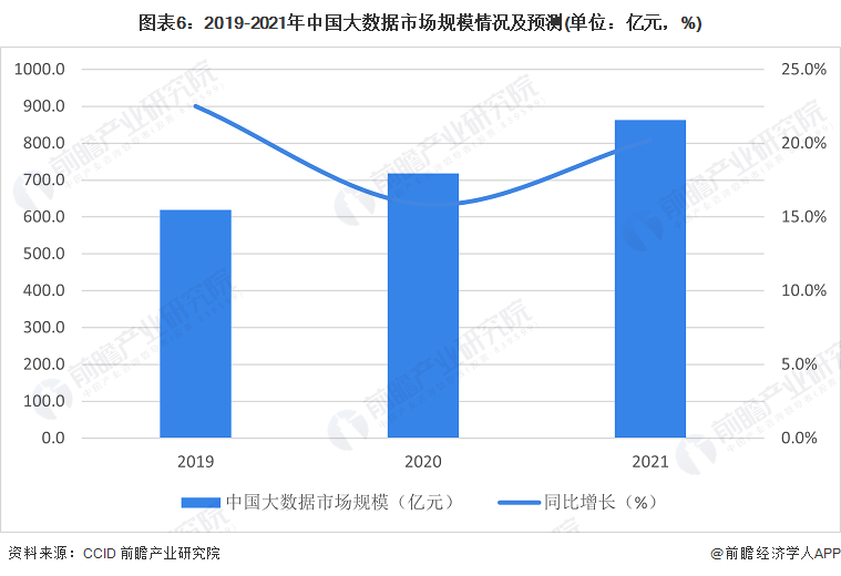 图表6：2019-2021年中国大数据市场规模情况及预测(单位：亿元，%)