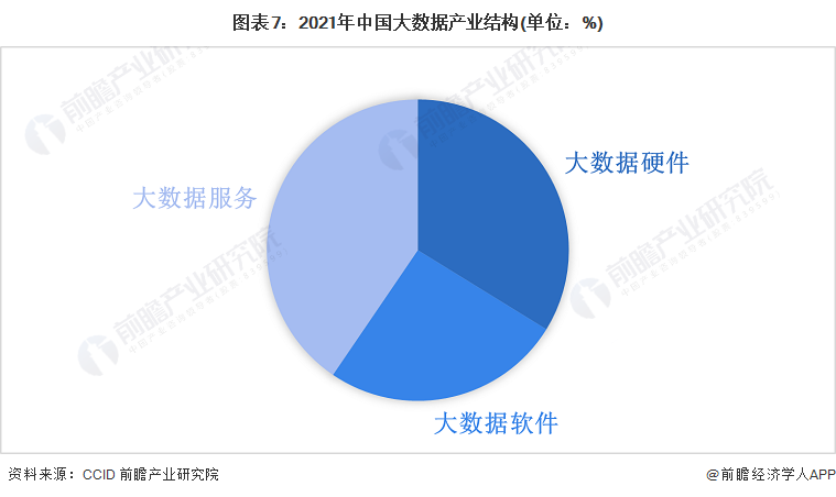 图表7：2021年中国大数据产业结构(单位：%)