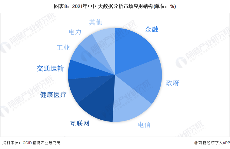 图表8：2021年中国大数据分析市场应用结构(单位：%)