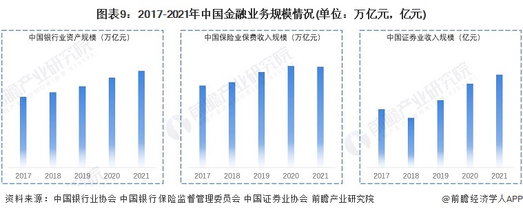 图表9：2017-2021年中国金融业务规模情况(单位：万亿元，亿元)