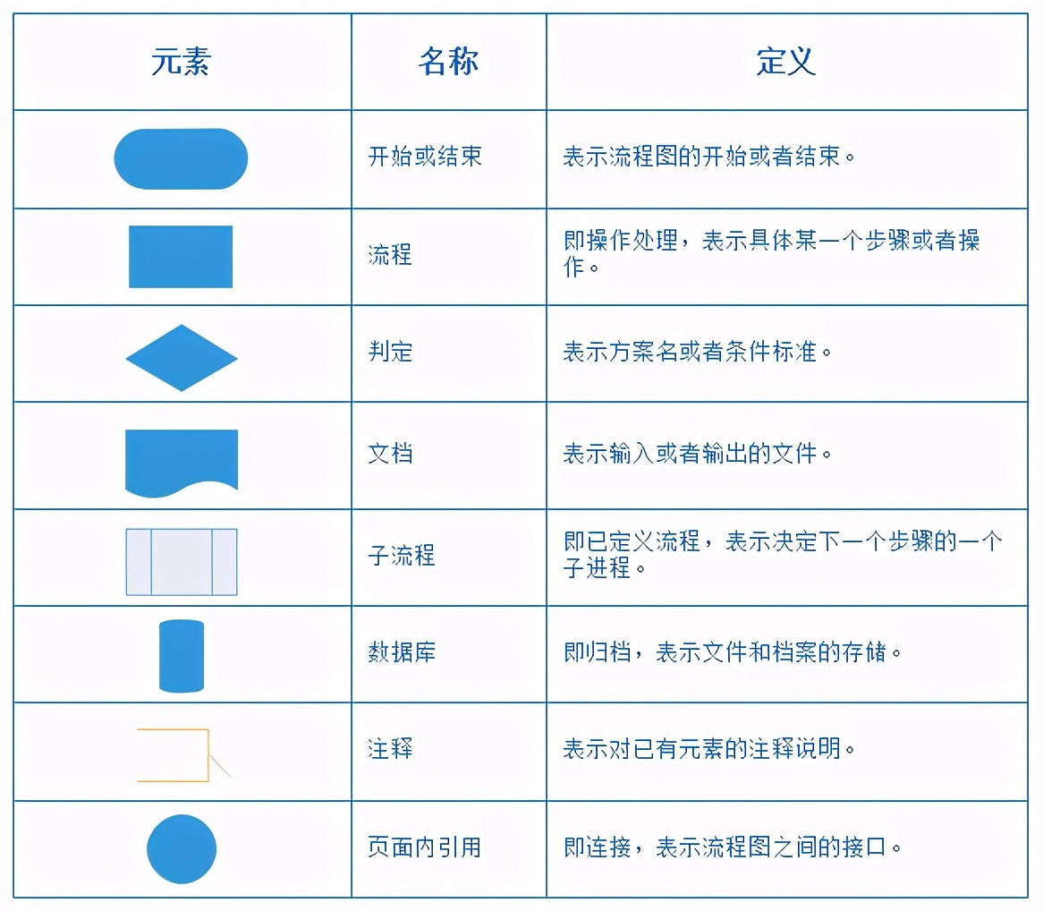 怎样制作流程图，教学视频及方法详解？